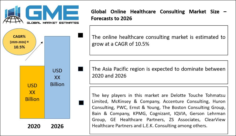 Global Online Healthcare Consulting Market Size – Forecasts to 2026